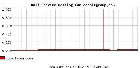 cobaltgroup.com MX Hosting Market Share Graph