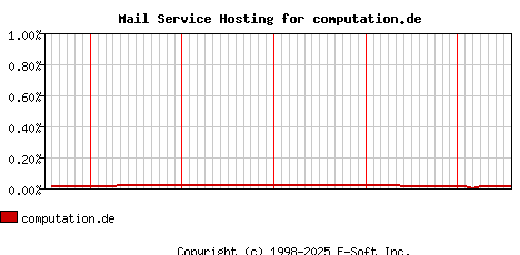 computation.de MX Hosting Market Share Graph