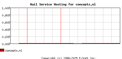 concepts.nl MX Hosting Market Share Graph