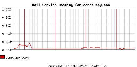 conepuppy.com MX Hosting Market Share Graph