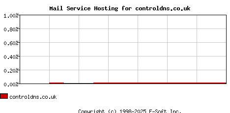 controldns.co.uk MX Hosting Market Share Graph