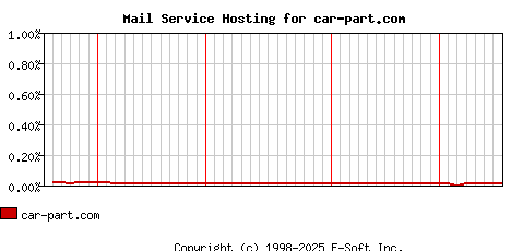 car-part.com MX Hosting Market Share Graph