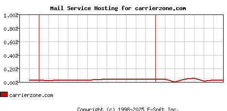 carrierzone.com MX Hosting Market Share Graph