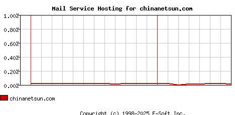 chinanetsun.com MX Hosting Market Share Graph