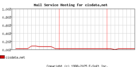 cisdata.net MX Hosting Market Share Graph