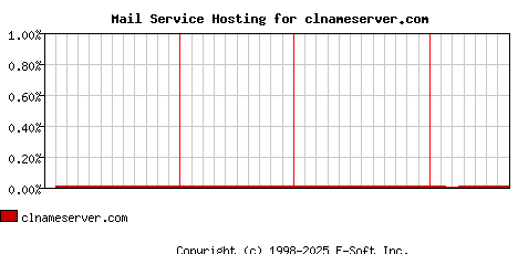 clnameserver.com MX Hosting Market Share Graph
