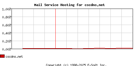 cscdns.net MX Hosting Market Share Graph