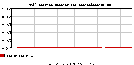 actionhosting.ca MX Hosting Market Share Graph