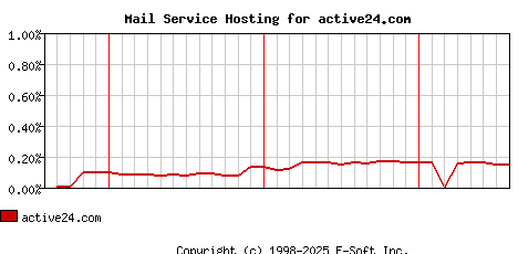 active24.com MX Hosting Market Share Graph