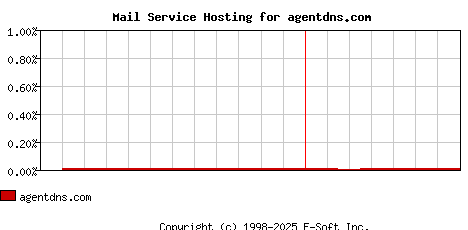 agentdns.com MX Hosting Market Share Graph