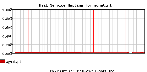 agnat.pl MX Hosting Market Share Graph