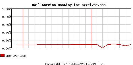 appriver.com MX Hosting Market Share Graph