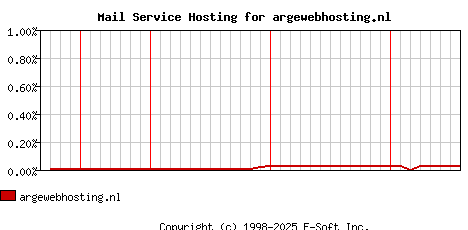 argewebhosting.nl MX Hosting Market Share Graph
