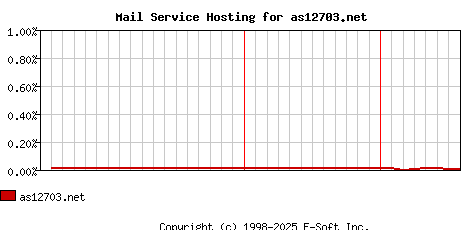 as12703.net MX Hosting Market Share Graph