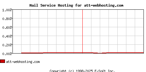 att-webhosting.com MX Hosting Market Share Graph