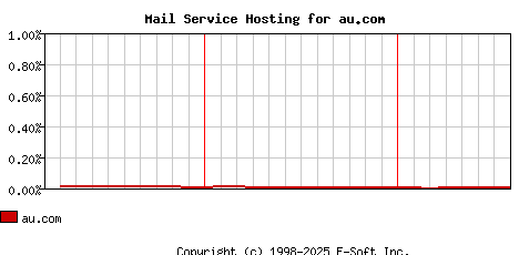 au.com MX Hosting Market Share Graph