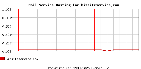 bizsiteservice.com MX Hosting Market Share Graph