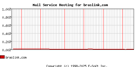braslink.com MX Hosting Market Share Graph