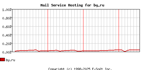 by.ru MX Hosting Market Share Graph