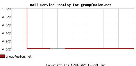 groupfusion.net MX Hosting Market Share Graph