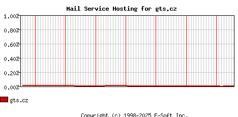 gts.cz MX Hosting Market Share Graph