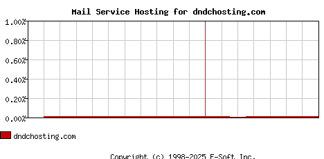 dndchosting.com MX Hosting Market Share Graph