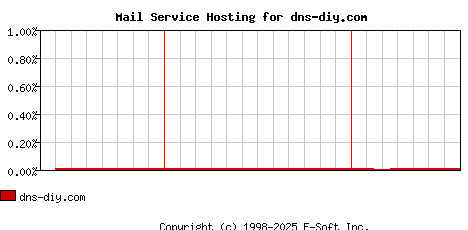 dns-diy.com MX Hosting Market Share Graph