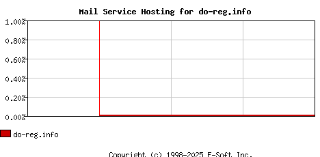 do-reg.info MX Hosting Market Share Graph