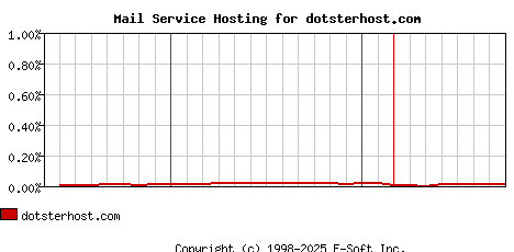 dotsterhost.com MX Hosting Market Share Graph
