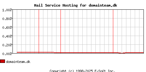 domainteam.dk MX Hosting Market Share Graph