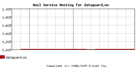 dataguard.no MX Hosting Market Share Graph