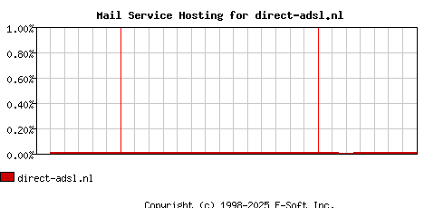direct-adsl.nl MX Hosting Market Share Graph