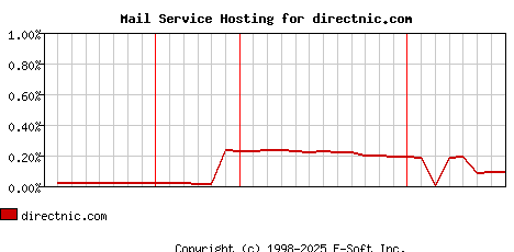 directnic.com MX Hosting Market Share Graph