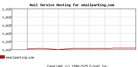 emailparking.com MX Hosting Market Share Graph