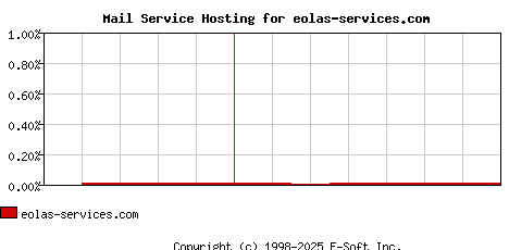 eolas-services.com MX Hosting Market Share Graph