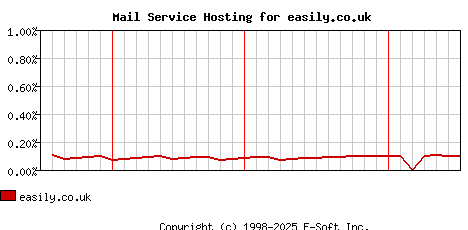 easily.co.uk MX Hosting Market Share Graph