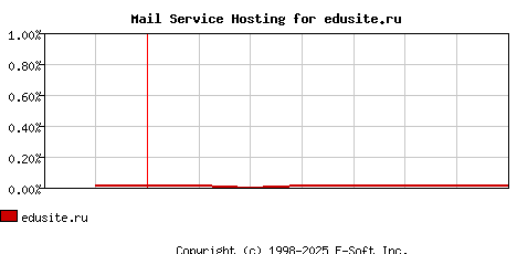 edusite.ru MX Hosting Market Share Graph