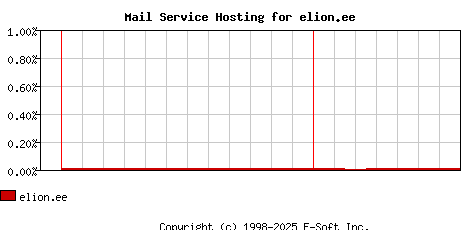 elion.ee MX Hosting Market Share Graph