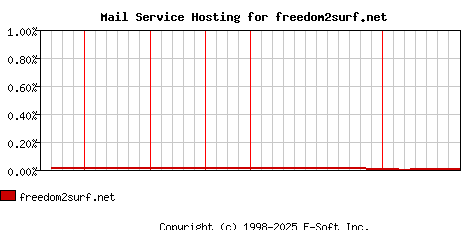 freedom2surf.net MX Hosting Market Share Graph