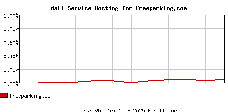 freeparking.com MX Hosting Market Share Graph