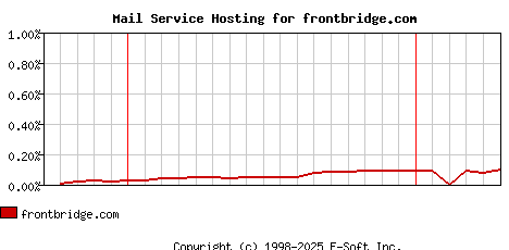 frontbridge.com MX Hosting Market Share Graph