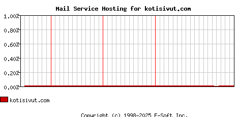 kotisivut.com MX Hosting Market Share Graph