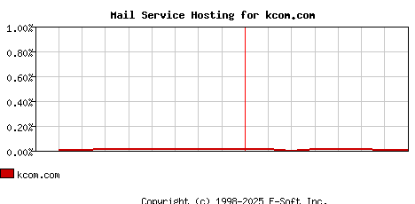 kcom.com MX Hosting Market Share Graph