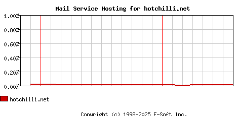 hotchilli.net MX Hosting Market Share Graph