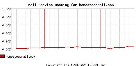 homesteadmail.com MX Hosting Market Share Graph