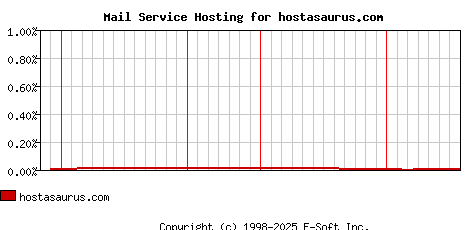 hostasaurus.com MX Hosting Market Share Graph