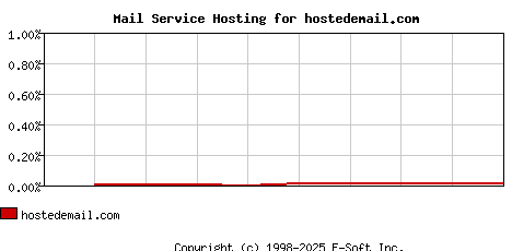 hostedemail.com MX Hosting Market Share Graph