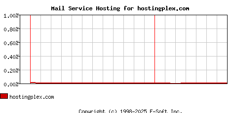 hostingplex.com MX Hosting Market Share Graph