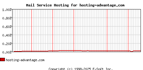 hosting-advantage.com MX Hosting Market Share Graph