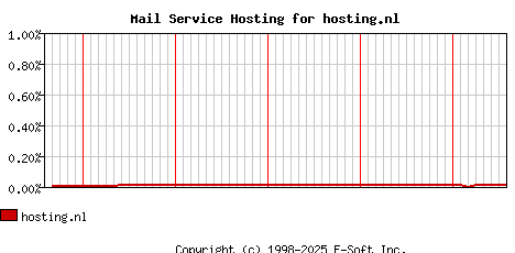 hosting.nl MX Hosting Market Share Graph